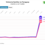 Alarmantes cifras de violencia familiar
