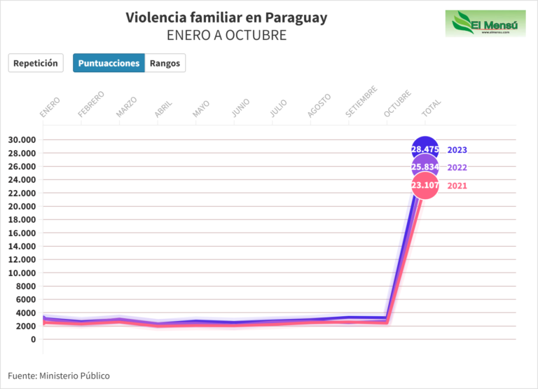 Alarmantes cifras de violencia familiar