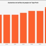 Peaje de Tape Porã subirá desde el 6 de julio