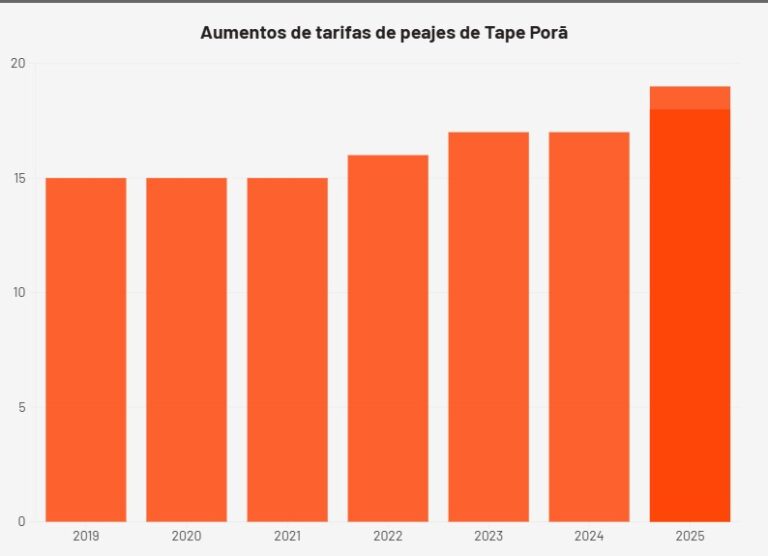 Peaje de Tape Porã subirá desde el 6 de julio