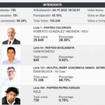 Daniel Mujica gana intendencia de CDE