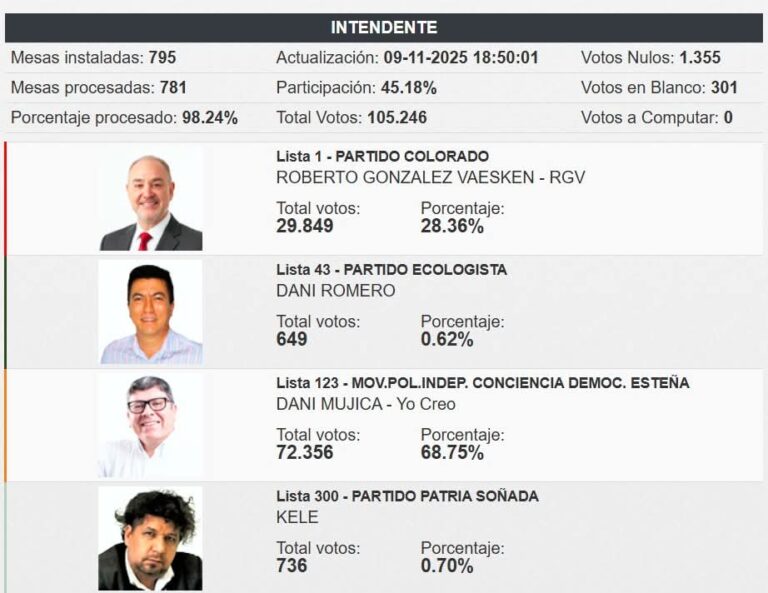 Daniel Mujica gana intendencia de CDE